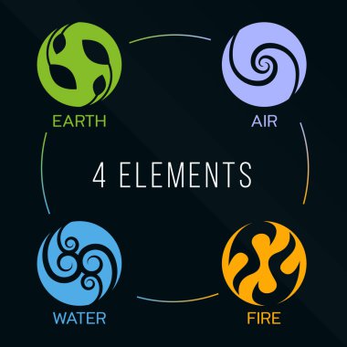 Doğa 4 element daire simgesi. Su, ateş, toprak, hava. koyu arkaplanda.