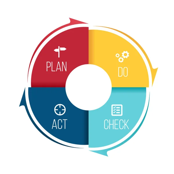 Plan Check Act Pdca Kör Lépés Blokk Nyíl Vektor Illusztráció — Stock Vector