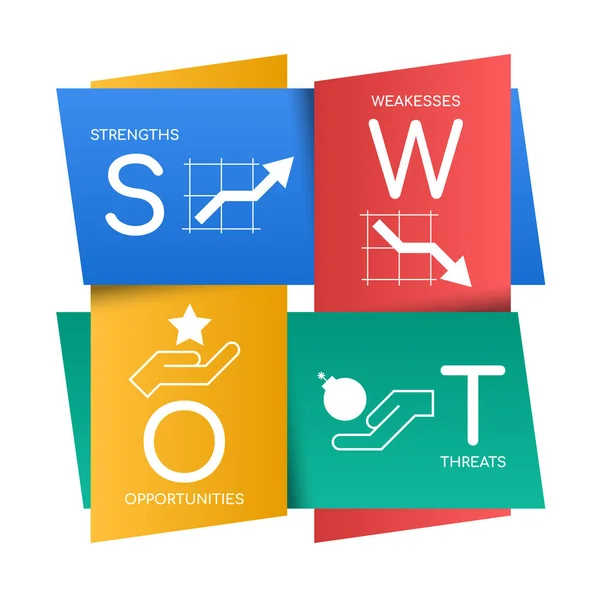 Swot Diagram Erő Gyengeségek Lehetőségek Fenyegetések Ikon Jel Szöveges Jel — Stock Vector