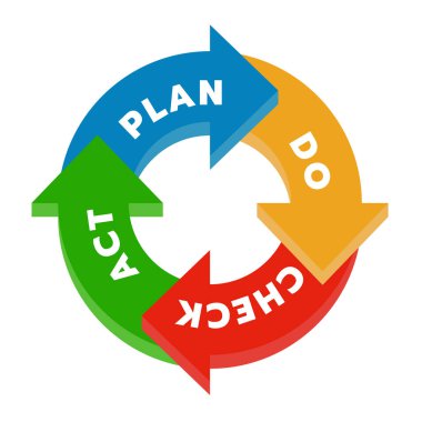 Çember ok basamağı diyagramında Plan Kontrol Eylemi (PDCA) Vektör illüstrasyonunu engeller.
