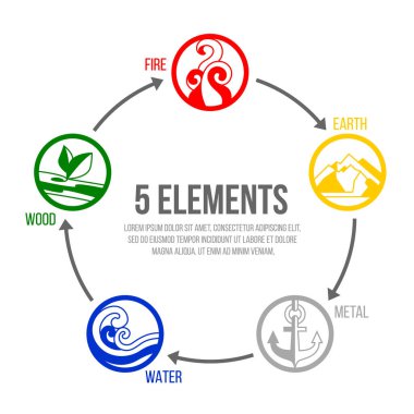 Doğa Çemberi simgesinin 5 elementi. Su, odun, ateş, toprak, metal. grafik çember vektör tasarımı