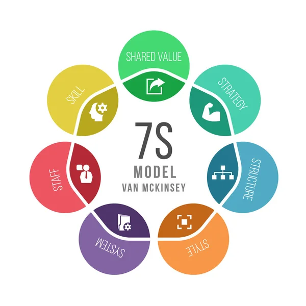 Model Van Mckinsey Circle Chart Diagram Vector Design — Stock Vector