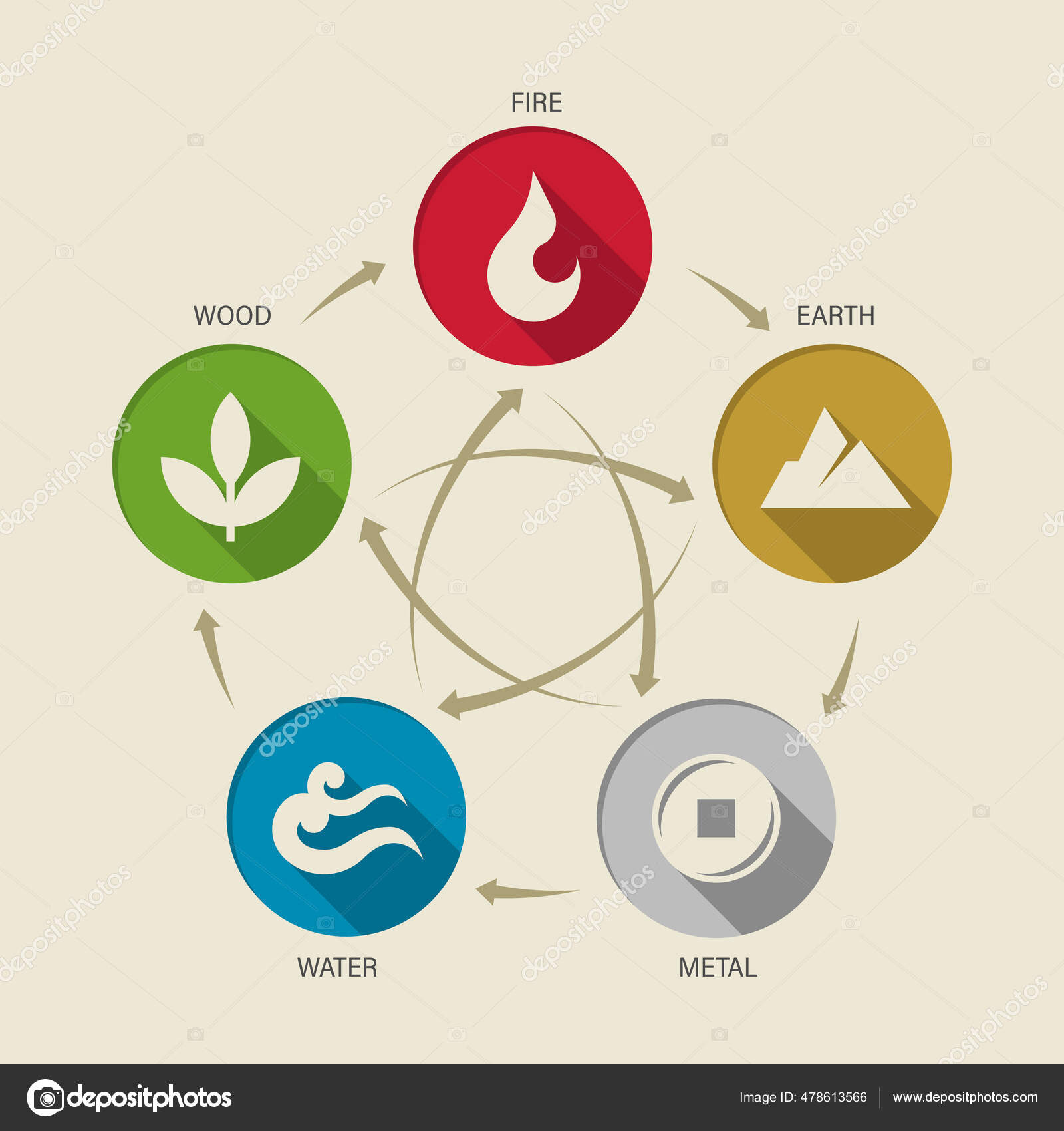 Xing China Elements Nature Circle Icon Sign Water Wood Fire Stock Image by #478613566
