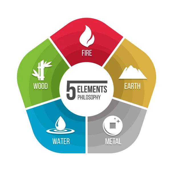 Elements Philosophy Icon Fire Earth Metal Water Wood Chart Diagram — 스톡 벡터