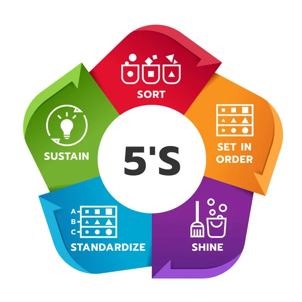 Methodology Management Chart Diagram Sort Set Order Shine Standardize Sustain — Vetor de Stock