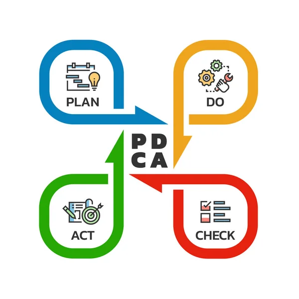 Pdca Plan Check Act Quality Cycle Diagram Arrow Roll Style — ストックベクタ