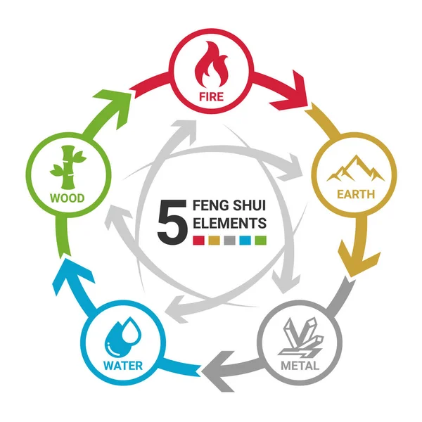 Feng Shui Elements Nature Circle Icon Sign Water Wood Fire — 스톡 벡터