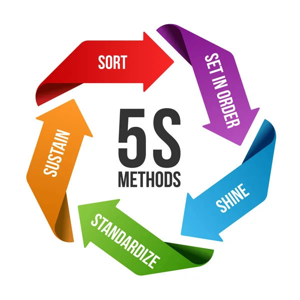 5s methodology cycle Vector Art Stock Images | Depositphotos