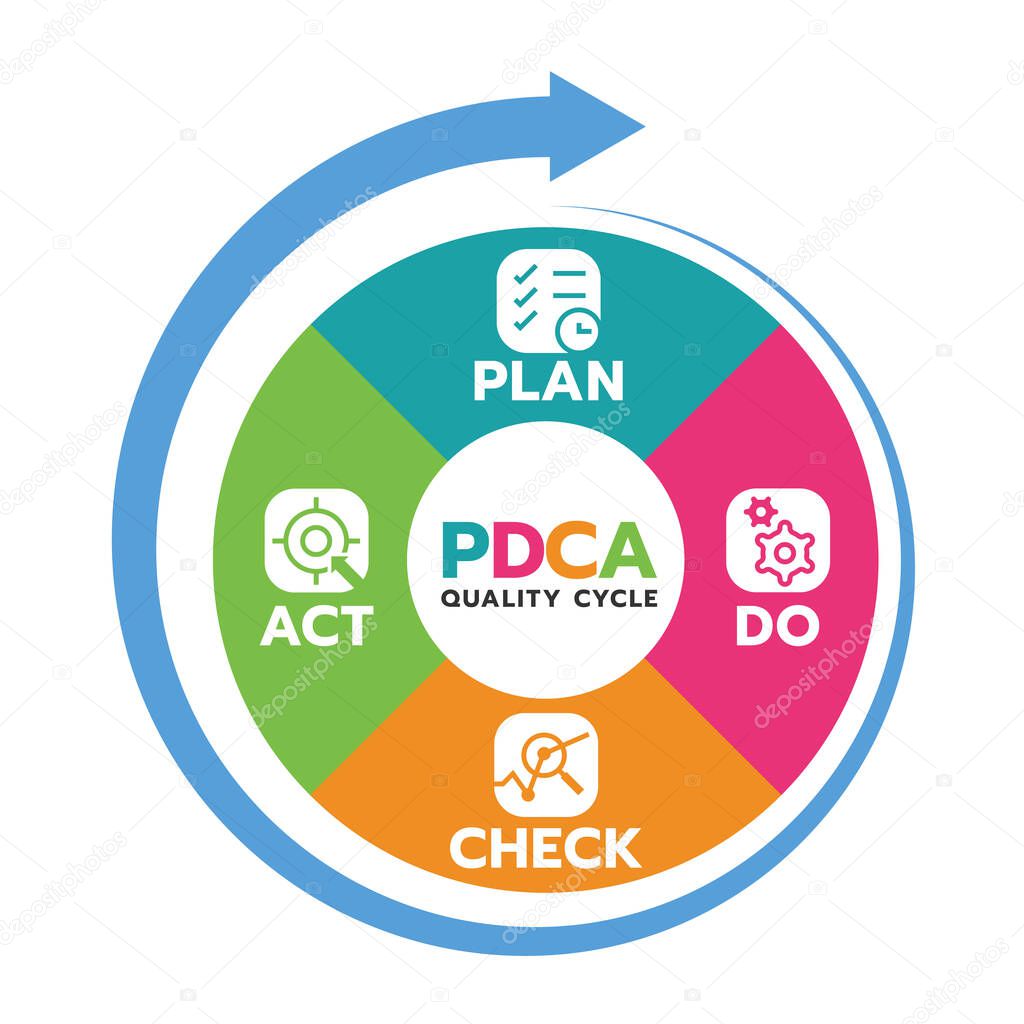 Plan Do Check Act (PDCA quality cycle) in Circle diagram and circle arrow Vector illustration.