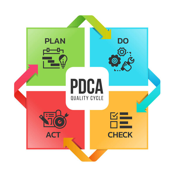 PDCA quality cycle diagram with Plan Do Check Act icon sign in Square and around arrow vector design