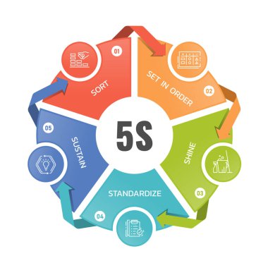 5s methodology - sort, set in order, shine, standardize and sustain icon in circle chart diagram with around arrow vector design