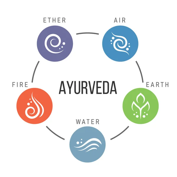 Cele Cinci Elemente Ale Diagramei Cercului Ayurveda Eter Apă Vânt — Vector de stoc