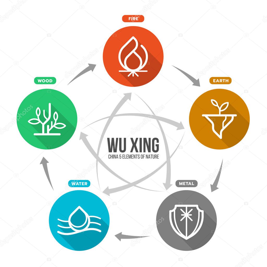 WU XING China is Five Elements Philosophy chart with fire earth metal water and wood circle icon sign vector design