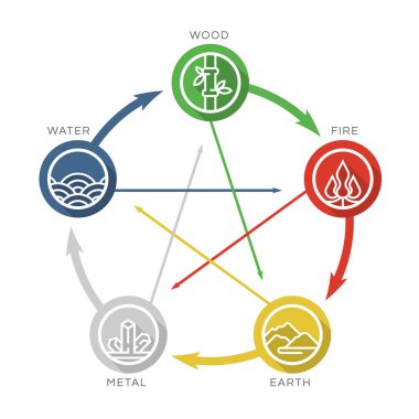 Doğa çizgisi çember simgesinin 5 elementi (Feng shui). Su, odun, ateş, toprak, metal. grafik çember vektör tasarımı