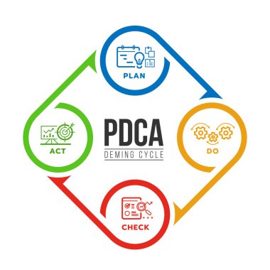 PDCA veya dezenfekte döngüsü diyagramı ile daire yuvarlak ok döngüsü vektör tasarımı içinde çizgi simgesi yap, kontrol et ve hareket et