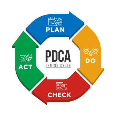PDCA ya da demizasyon döngüsü diyagramı 3 boyutlu ok bloğundaki kontrol, kontrol ve eylem çizelgesi daire döngü vektör tasarımı