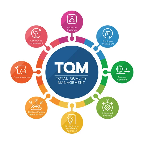 Tqm Total Quality Management Diagram Cirkeldiagram Met Module Lijn Pictogram — Stockvector