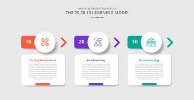 Bilgi için 70 20 10 öğrenme modeli. Gölge stili, yuvarlak kutulu ve 3 nokta listesi bilgi vektörlü ok yönlü.
