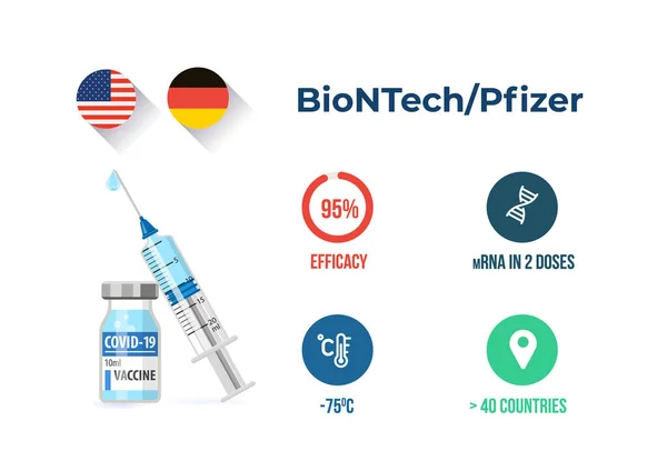 Infographie Efficacité Vaccin Pfizer Biontech Covid Allemagne Caractéristiques Vaccin Anticoronavirus — Image vectorielle