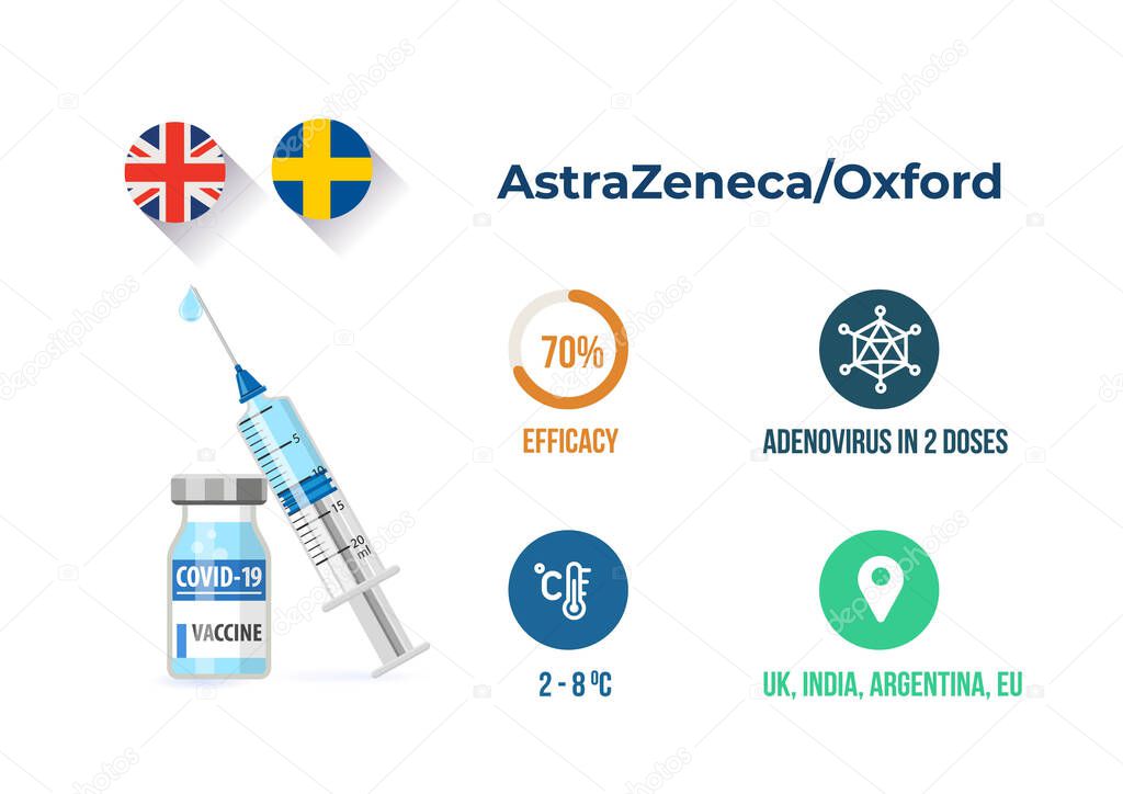 AstraZeneca Oxford covid-19 vaccine efficacy infographics. British Sweden coronovirus vaccine candidate characteristics
