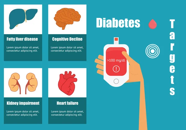 Efectos de la diabetes en los órganos humanos . — Archivo Imágenes Vectoriales