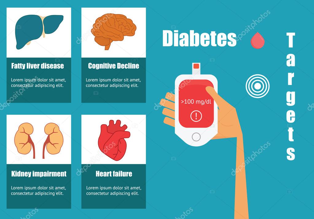 Effects of diabetes on the human organs.