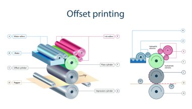 Offtet baskı mekanizması Infographic