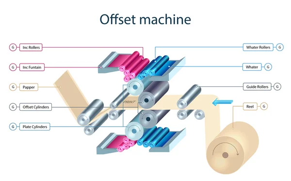 Meccanismo della macchina di stampa offset — Vettoriale Stock