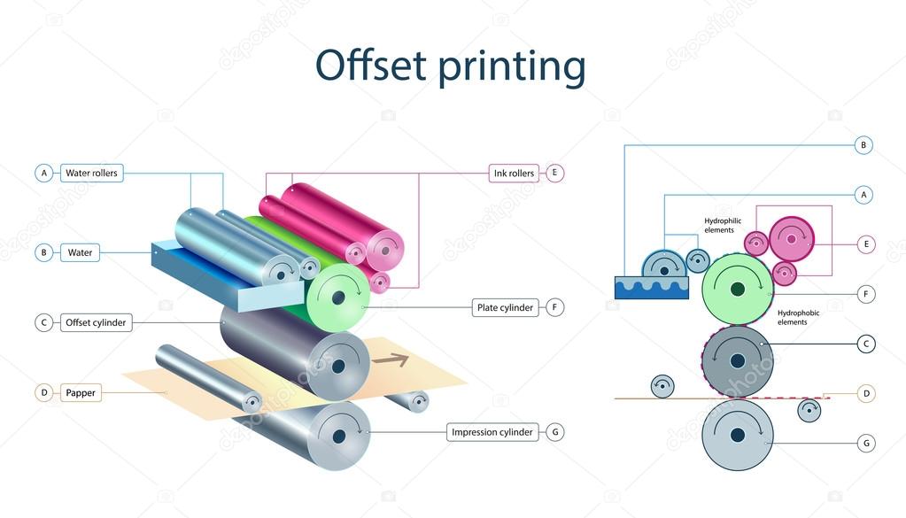 Offtet printing mechanism infographic