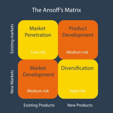 Ansoff'ın matris