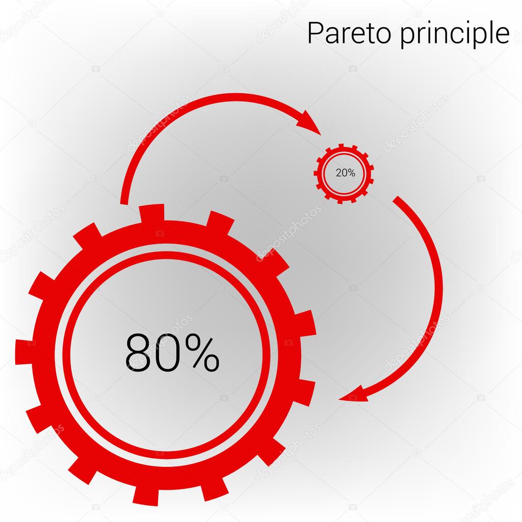 Pareto principle shown in the example gears
