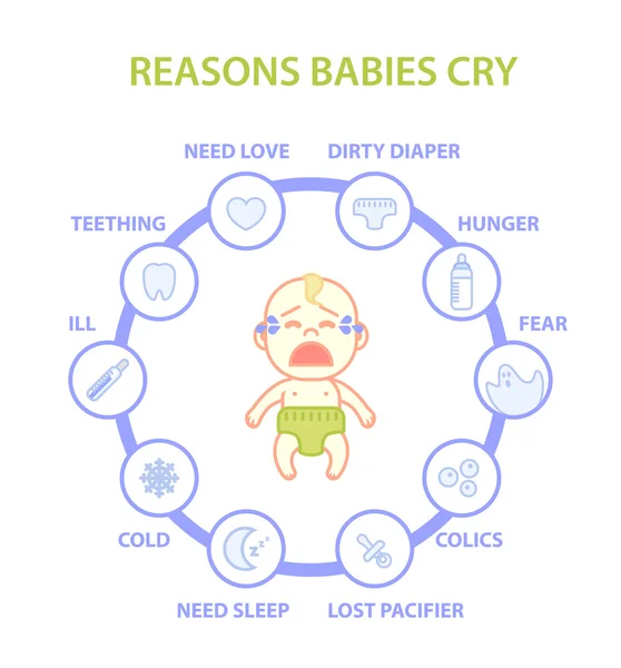图表的原因婴儿哭。图标集的原因︰ 需要睡觉，妈妈的爱、 饥饿、 绞痛、 脏尿布，失去了奶嘴、 初期、 生病、 寒冷、 恐惧。矢量平面插画 — 图库矢量图片