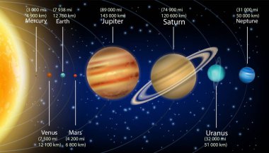 Boyut bilgi vektörü bilgili güneş sistemi gezegenleri, eğitim diyagramı, poster.