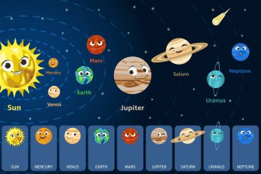 Güneş 'in yörüngesinde gülümseyen yüzleri olan sevimli çizgi film Güneş sistemi uzay gezegenleri, vektör çizimi. Çocuk astronomi posteri.