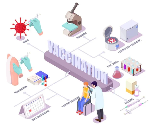 Illustration isométrique vectorielle du concept de réserve de vaccins. Organigramme de vaccination covid avec icônes représentant les stades de développement du vaccin avec équipement de laboratoire et processus de vaccination — Image vectorielle