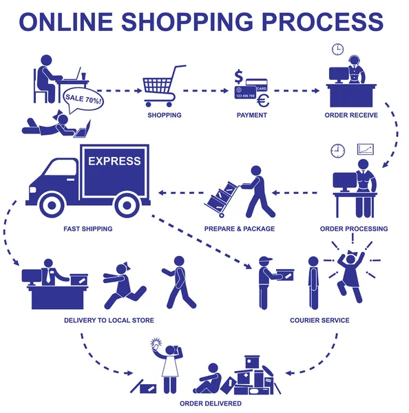 Processo de compras online. Definir figuras vetor vara e elementos — Vetor de Stock