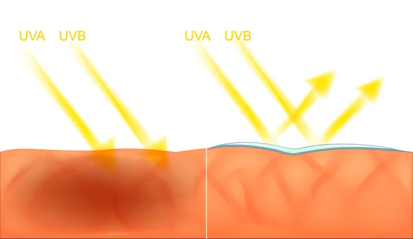 Protecção da pele contra a luz solar — Vetor de Stock