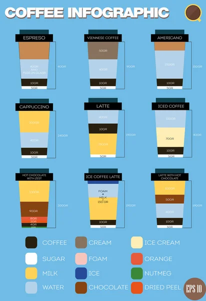 Kaffemeny-infografiske oppskrifter, forholdsmessigheter.Infografi med kaffetyper. Vektorillustrasjon. Oppskrifter fra vektorkaffedrikker . – stockvektor