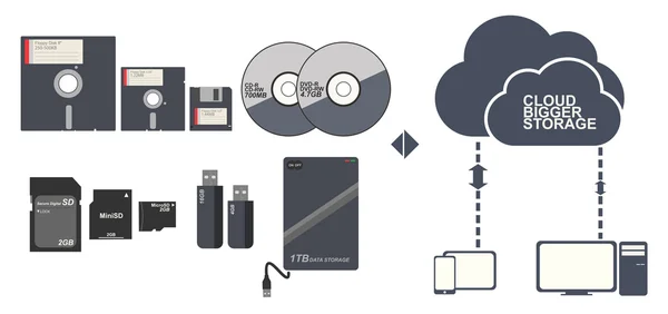 Almacenamiento de datos Disco flexible CD Tarjeta de memoria a la nube vector de tecnología — Archivo Imágenes Vectoriales