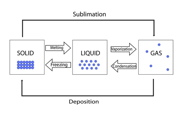 Cambio de fase de la materia — Vector de stock