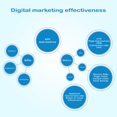Infographics of digital marketing effectiveness. Flowchart scheme of circles of different sizes connected by straight lines in flat style.