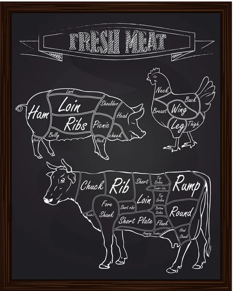 bir domuz inek ve tavuk bölüm diyagramı