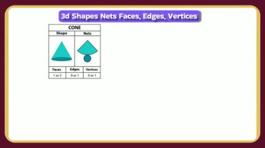 Animasyon videosu koni şekillerini, ağları, yüzleri, kenarları ve köşeleri, eğitim, matematik eğitimi, geometri eğitimi ve ilgi çekici sınıf sunumlarını açıklar..
