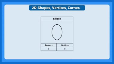 Dinamik eğitim videosu daire özelliklerini, köşeleri ve köşeleri açıklıyor. Geometri dersleri ve şekiller hakkında bilgi edinen öğrenciler için mükemmel..