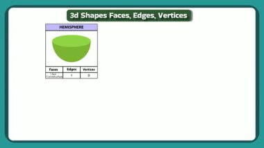 Bir yarımkürenin hareketli açıklaması, yüzleri, kenarları ve köşeleri. Matematik dersleri, eğitim videoları ve geometri öğrenme kaynakları için mükemmel..