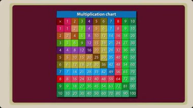 Eğitimsel kullanım için dinamik çarpım tablosu, çocukların matematik olgularını görsel ve ilgi çekici bir şekilde, sınıflar ve öğrenme kaynakları için ideal bir şekilde öğrenmelerine yardımcı olur