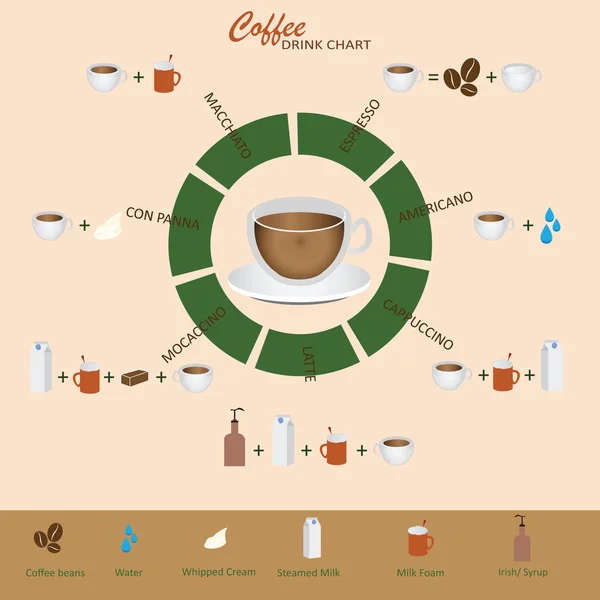 Tipos de café e como à sua preparação . — Vetor de Stock