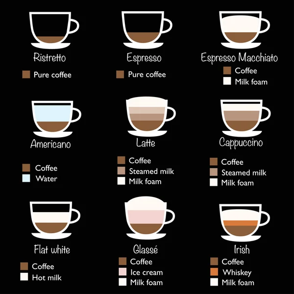 Tipos de ilustração vetorial café. Infográfico de café: americano, cappuccino, branco liso, glasse, latte, espresso, irlandês. Modelo de menu de café em estilo de design plano . —  Vetores de Stock