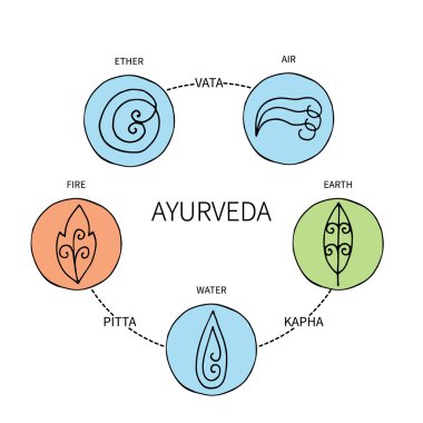 Ayurveda öğeleri ve doshas .