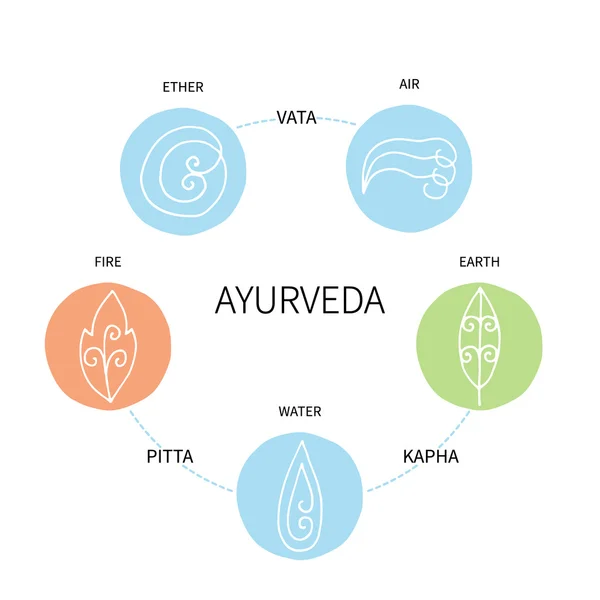 Ayurvedische Elemente und Doshas . — Stockvektor